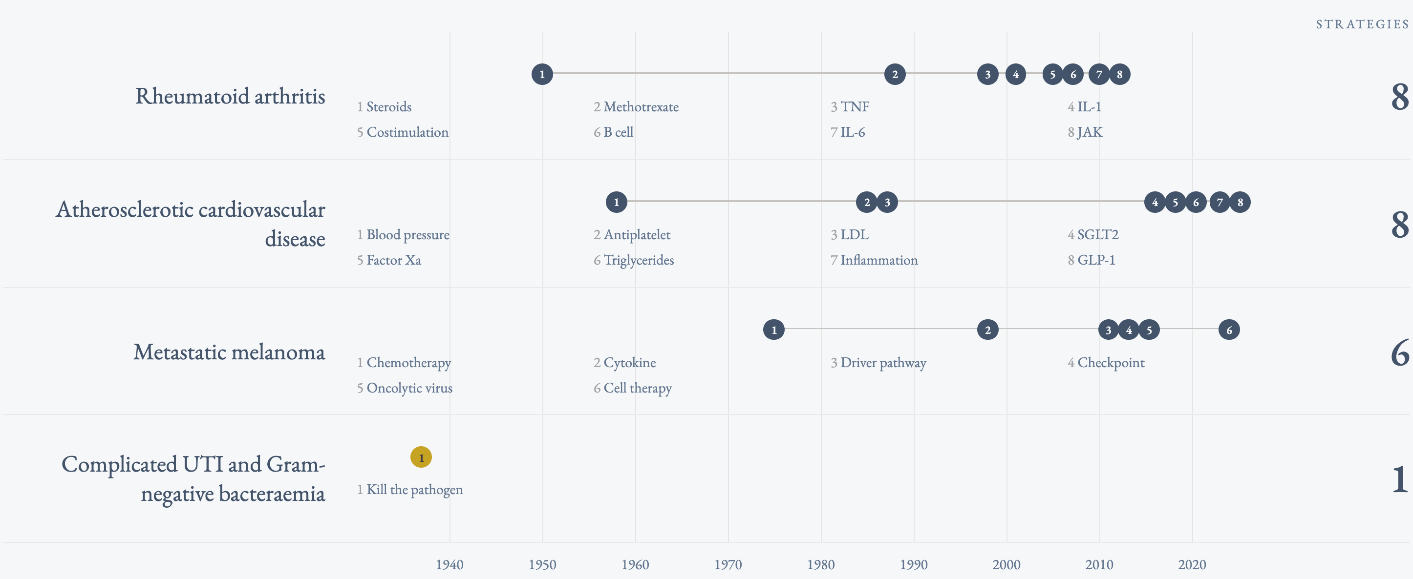 Approved therapeutic strategies per indication, plotted by year of first approval